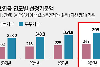 13억 원 주택 보유, 월 600만 원 벌어도 기초연금