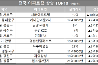 [아파트값 상승 톱10] 서울 성동구 ‘옥수어울림’ 등