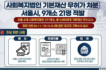 기본재산 사전처분 없이 매도·임대⋯서울시, 사회복지법인 9개소 21명 적발