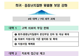 희귀질환 등 본인부담 10%→5%⋯저소득층 지원 강화