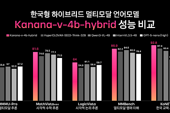 카카오, ‘스스로 생각하고 답변하는’ 한국형 하이브리드 멀티모달 언어모델 공개