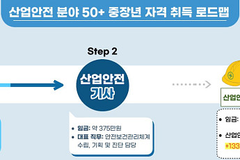 산업안전기사 따고 ‘이것’ 취득하면 월급 133만 원 오른다