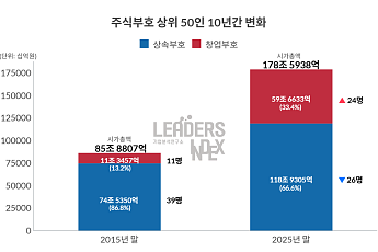 주식부자 50명 중 절반이 창업가…10년 새 2.2배 늘어