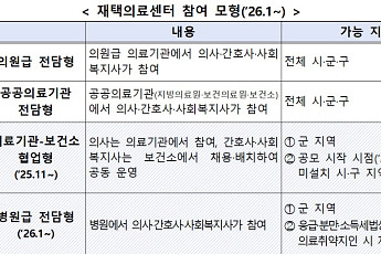 복지부, 장기요양 재택의료센터 시범사업 참여 지자체 및 의료기관 모집