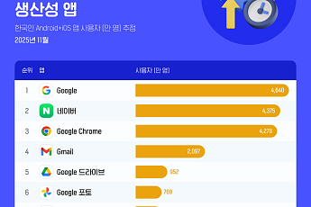 구글, 韓 많이 쓰는 생산성 앱 1위…바짝 뒤쫒는 네이버