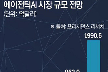 ‘에이전틱 AI’ 시대 열린다…새롭게 그려지는 글로벌 산업지도 [리코드 코리아 ④]