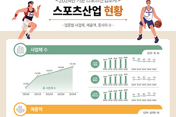 스포츠산업 매출 84조7000억원 ‘역대 최고’, 유통 분야 매출 성장 주도