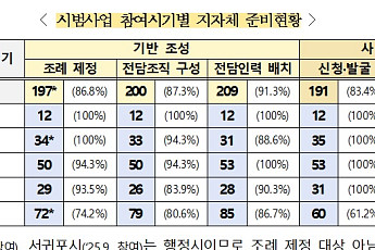 지자체 10곳 중 9곳, 통합돌봄 위한 행정적 준비 마무리