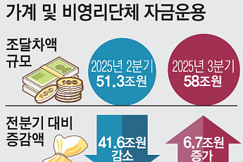 ‘소비쿠폰 효과’ 톡톡⋯3분기 가계 여윳돈 증가분 6.7조 늘었다