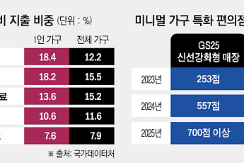 ‘1인용 회·1인 가전’ 등 소용량이 대세⋯달라진 소비재 시장[나혼산 1000만 시대]