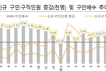 신규 구인인원 34개월 만에 증가⋯'고용절벽' 끝 보인다