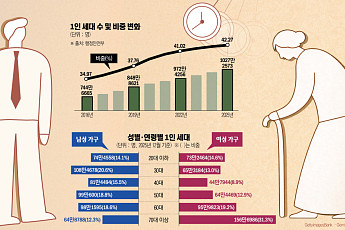 무너진 ‘가족 표준’…대한민국 중심가구가 달라진다 [나혼산 1000만 시대]