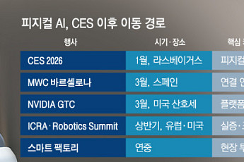CES서 키운 피지컬 AI, 다음 무대는 ‘MWC→GTC→로봇 현장’