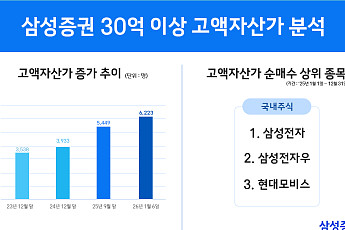 삼성증권 “금융자산 30억 이상 ‘초고액자산가’ 업계 최초 6000명 돌파”