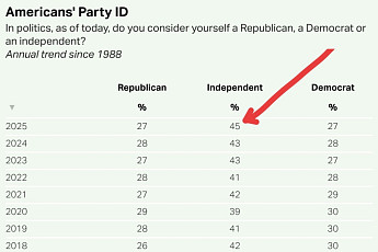 美 무당층 역대 최대⋯유권자 45% 