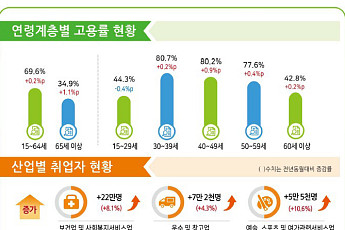 노동시장 버팀목 된 40~60대