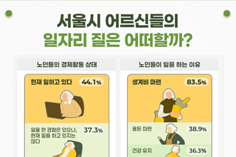 일하는 서울 노인 44% 시대, 계층별 양극화 '뚜렷'...