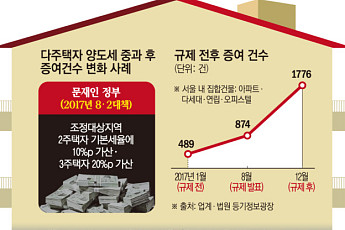 매물 유도vs증여·버티기…정부와 시장의 '동상이몽' [다주택 중과세, 다시 시험대②]