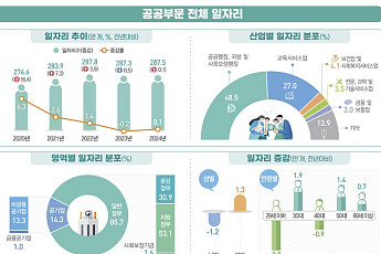 긴축재정 여파⋯공공부문 일자리 2년째 정체
