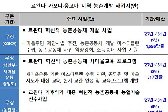 르완다 농촌개발 ODA 패키지 확정⋯제안형 ODA 패키지 선제 발굴