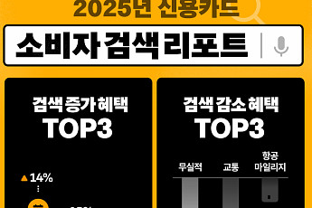 지난해 많이 찾은 신용카드 혜택은?⋯‘공과금·푸드·주유’
