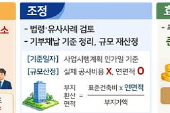 정부, ‘신속 인허가 지원센터’ 시범 운영으로 2700가구 공급 재개