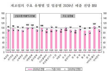 올해 제조업, 신산업·바이오가 주도⋯반도체·조선은 '현상 유지'