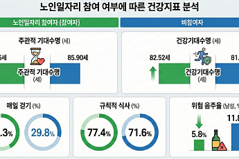 “노인일자리, 어르신 건강·자존감·기대수명 모두 높여”