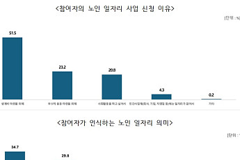 노인 일자리 참여자 3명 중 2명은 '70대 이상'⋯월평균 40만 원 번다