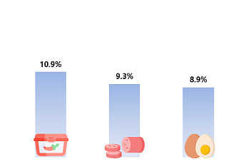 소비자단체協 “생활필수품 가격, 전년보다 2.5% 상승…커피믹스·고추장 10%이상 올라”