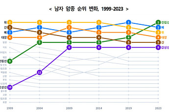 '고령화 영향' 전립선암, 폐암 제치고 남성암 발생 1위 올라섰다