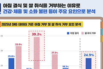 아침밥 거르는 이유는 ‘시간·소화·체중 관리’…건강 부담에 ‘천원의 아침밥’ 수요 증가