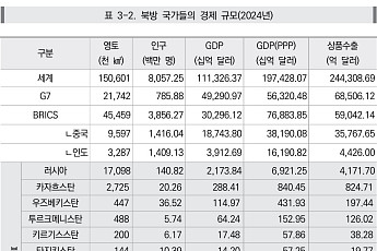 글로벌 질서 재편, 새 북방전략 필요…KIEP 