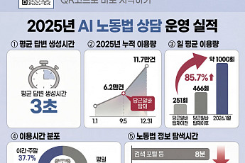 주휴수당 문의 3초면 끝⋯AI 노동법 상담 이용 11.7만 건 돌파