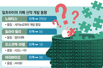 ‘치매 정복’ 여전히 까마득…레켐비 능가할 후발주자 누구