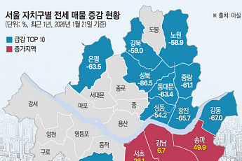 송파 '홍수'·성북 '가뭄'…'토허제'가 가른 25개구 전세 양극화