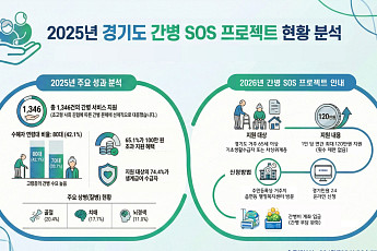 경기도 '간병 SOS' 1346건 지원 성과…80대 42%·생계급여자 74% '취약층 집중'
