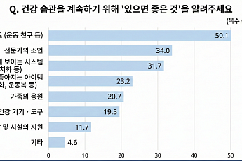 시니어 새해 건강계획, 중도포기 주요 원인은 ‘동기 부여’