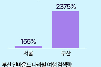 BTS 따라 아미도 움직인다…월드투어 소식에 부산 여행 검색량 2375%↑ [데이터클립]