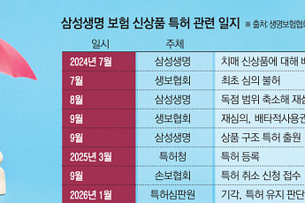[단독] 배타적사용권 무력화되나… 대형 생보사 치매보험 ‘특허 독점’ 논란
