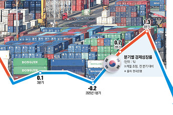 자산 불타는데 경제 식었다⋯'코스피 5000'과 '연 1% 성장'의 괴리