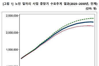 노인 일자리 수요, 25년 뒤 2배 가까이 증가