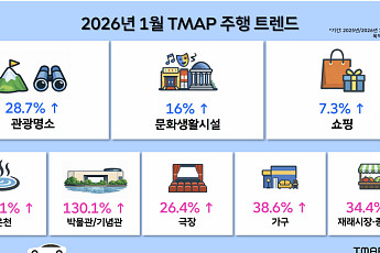 ”한파에도 멈추지 않았다”⋯연초 이동 트렌드는 ‘휴식·여가·소비’