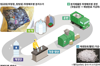 국립공원 내 폐투명페트병, 다시 식음료 용기로…자원순환 MOU