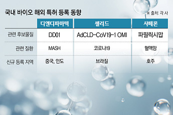 국내 바이오, 글로벌 특허 확보 경쟁…신약 보호막 강화 속속
