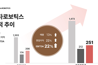 메타로보틱스, 2025년 실적 두 자릿수 성장…