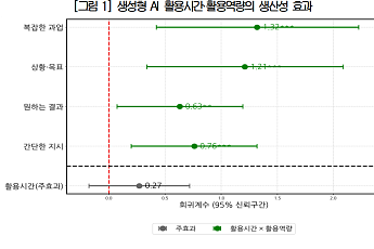 생성형 AI, 근로시간 평균 17.6% 절감⋯성과 가르는 건 ‘활용 역량’