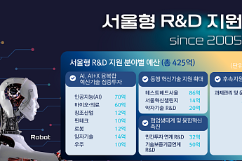 서울시, AI 중심 R&D에 425억 원 투입⋯‘AI 혁신도시’ 본격화