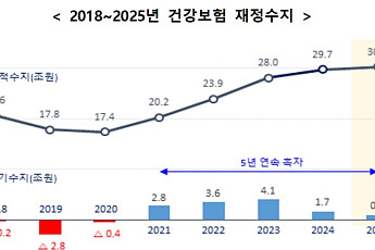 건강보험 재정 5년 연속 흑자⋯올해는 '적자 전환' 예상