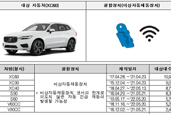 볼보·재규어·포드 등 수입차 5만5178대 리콜…자동제동·에어백·후방카메라 결함